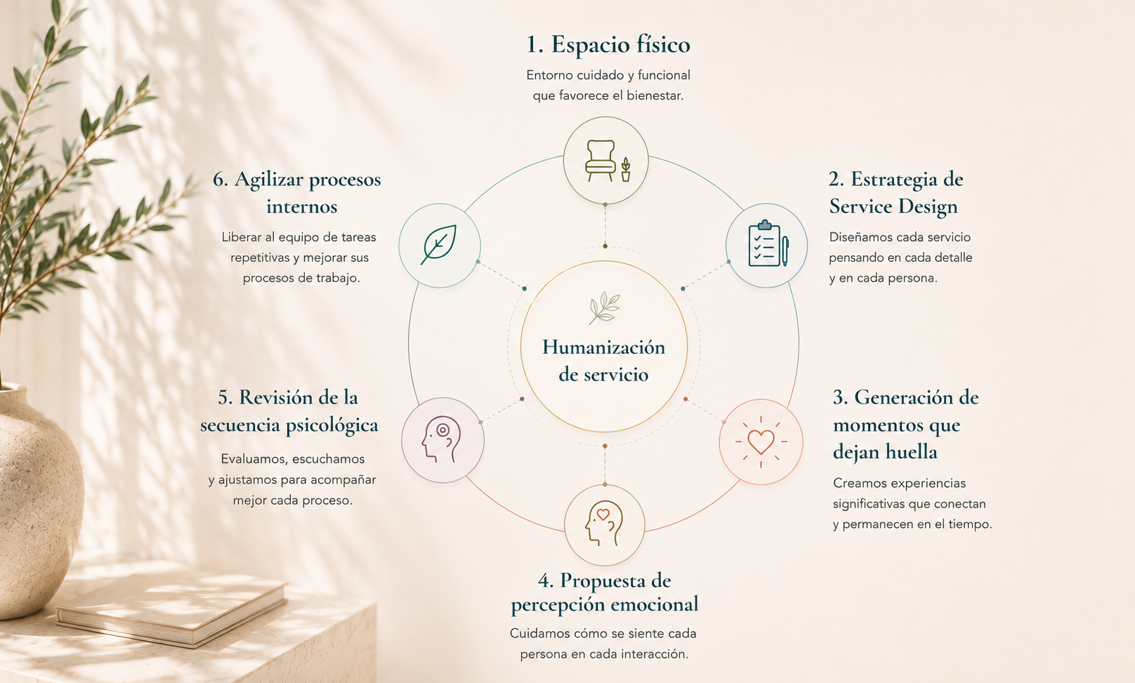 Rueda de humanización de servicio